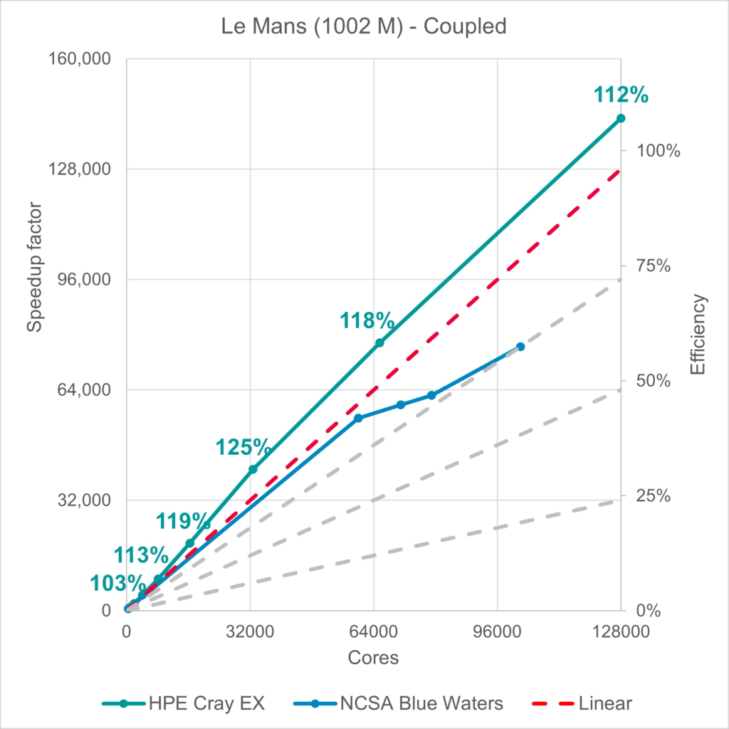 Scaling of an external aerodynamics simulation on HPC for CFD. Peak efficiency for this 1 bn cell simulation is at 32,000 cores, but up to 128,000 cores the scaling is superlinear.