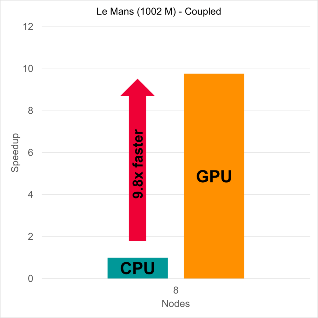 Scaling of an external aerodynamics simulation on HPC for CFD. GPU computing on 8 nodes is nearly 10 times faster compared to 8 CPU nodes. Thus comparing 32 GPUs to 1028 CPU cores. The core equivalent for a GPU is 314 cores.