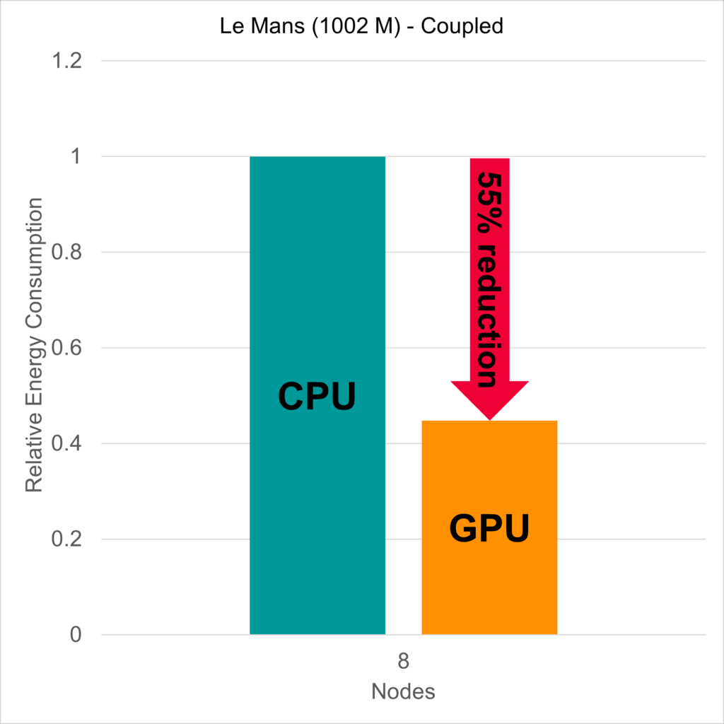 Scaling of an external aerodynamics simulation on HPC for CFD. GPU computing on 8 nodes needs only slightly more than half the energy as 8 CPU nodes - for a full simulation (time does not matter here).