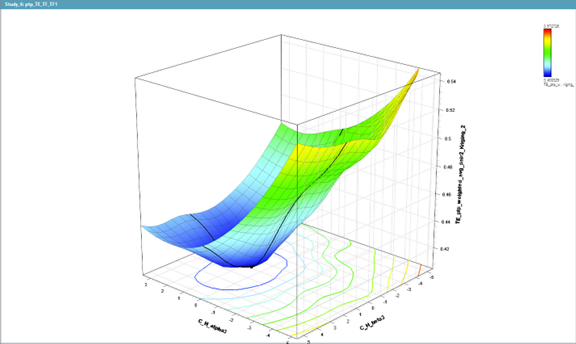 Variability of peak-to-peak Static Transmission Error in function of microgeometry design parameters