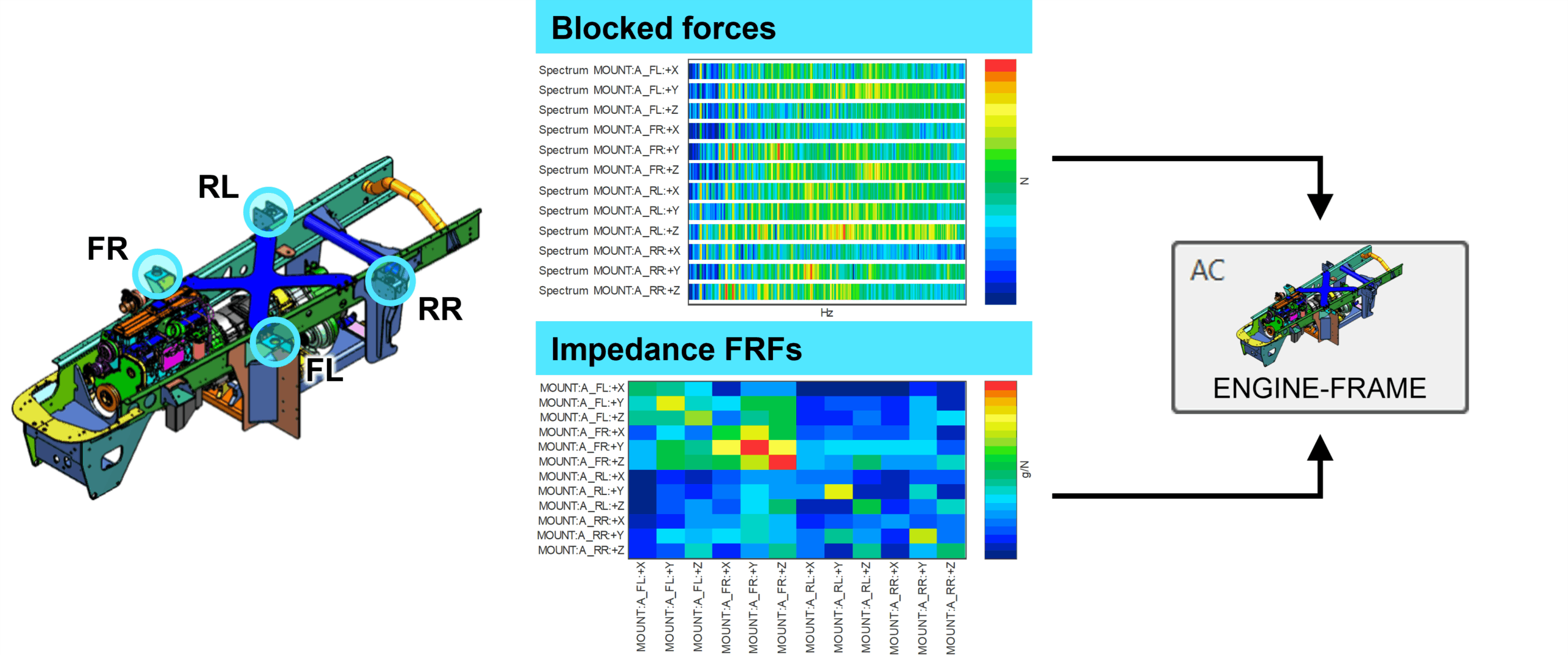 Components are modeled using "invariant" component quantities at their connection interfaces obtained using either test- or CAE-based methods depending on the stage of development.