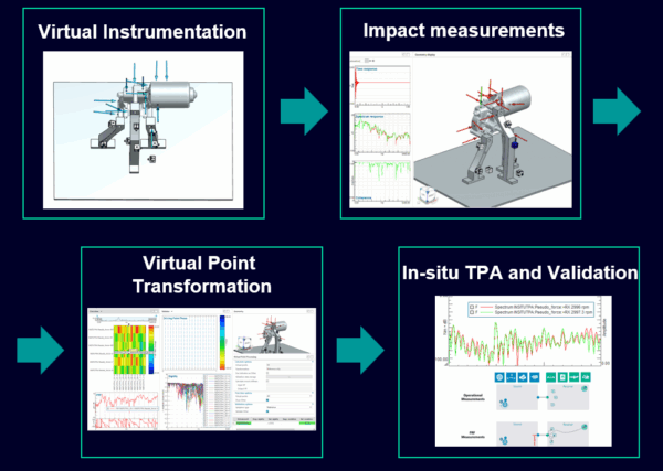 Blocked Force Characterization on an Electric Motor: The stress of doing it right the first time