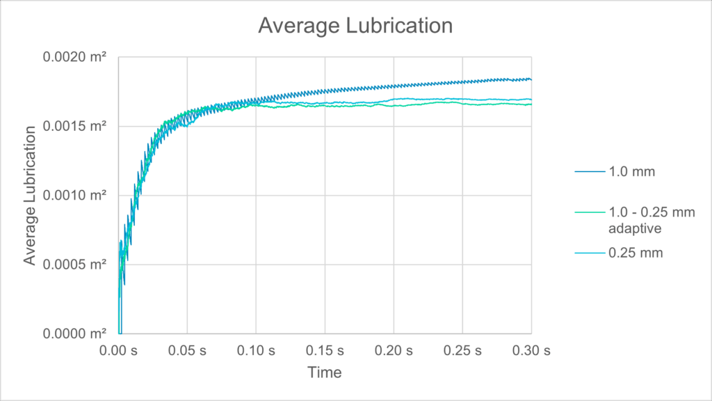 Average lubrication - Simcenter STAR-CCM+ 2510