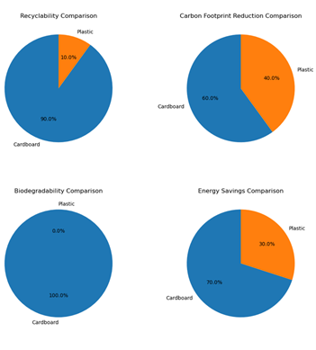 Sustainability comparison between cardboard and plastic