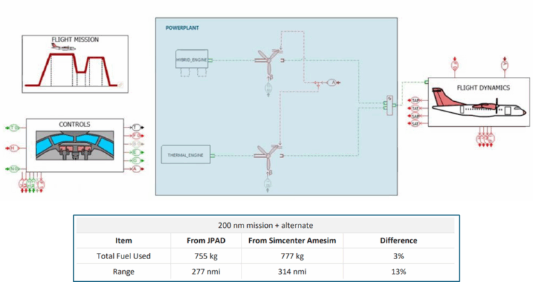 Simulation-driven performance analysis of hybrid-electric regional ...