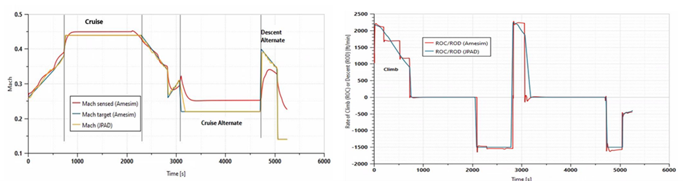 Graph showing Mach number and ROC/ROD comparison from JPAD and Simcenter Amesim