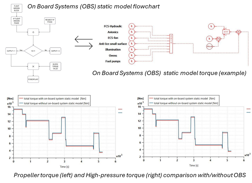 Figure 4: Addition of On-Board Systems (OBS) in the model for impact analysis