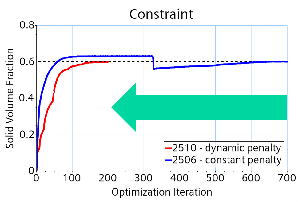Dynamic Penalty update for Topology Optimization with Simcenter STAR-CCM+ 2510 (graph constraint)