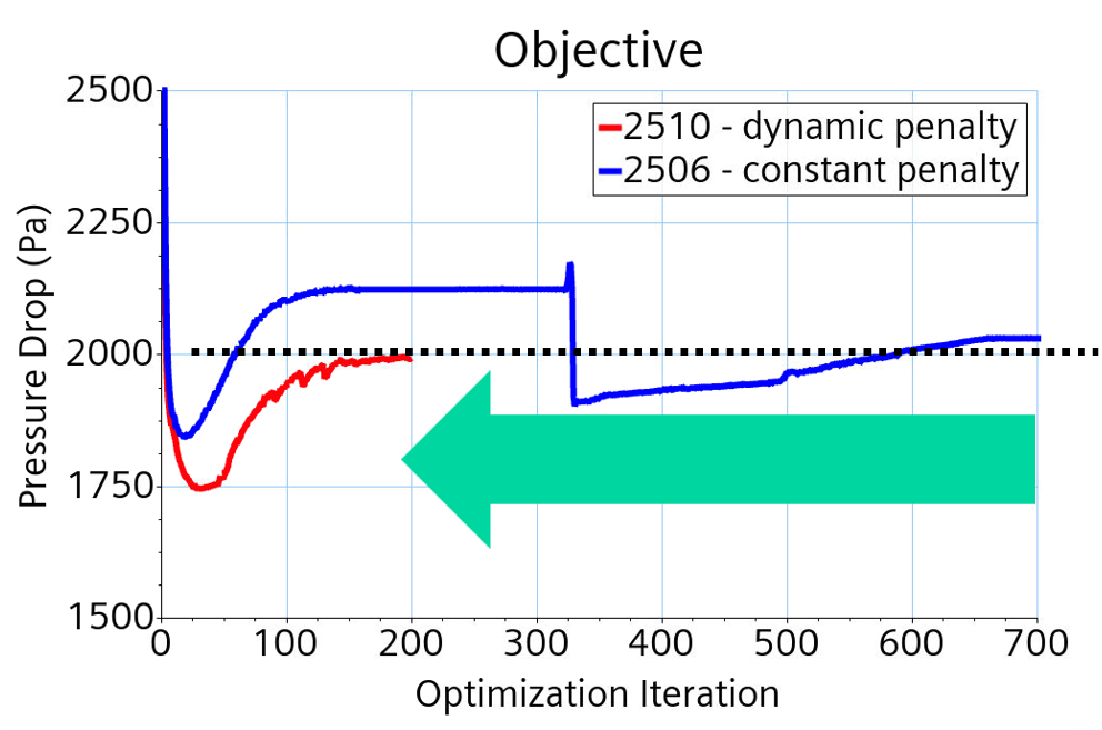 Dynamic Penalty update for Topology Optimization with Simcenter STAR-CCM+2510 (graph objective)