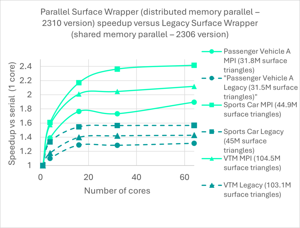 병렬 표면 래퍼 속도 향상 vs 레거시 표면 래퍼
