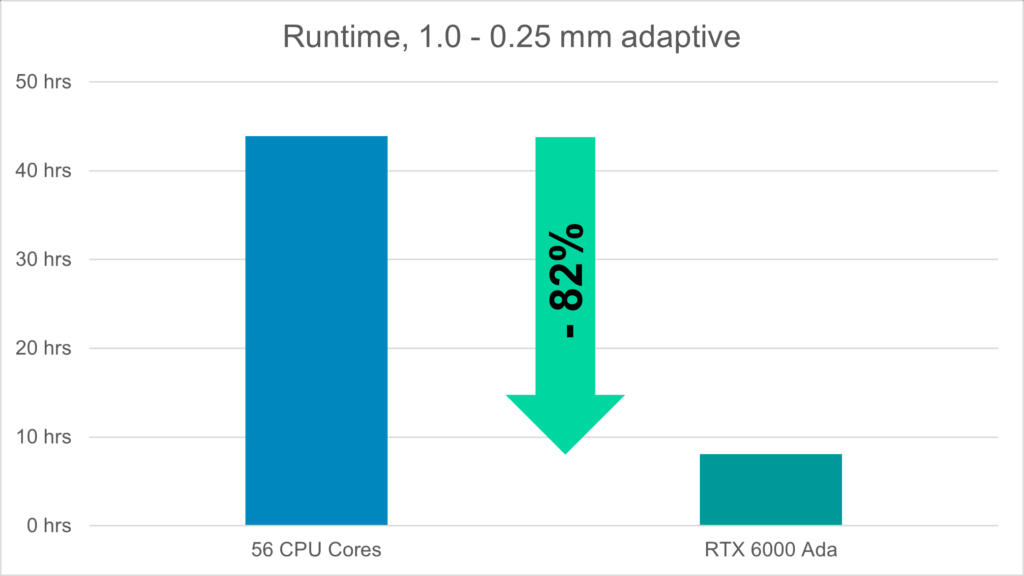 Speedup SPH simulations with lightning-fast GPU workflows in Simcenter STAR-CCM+ 2510