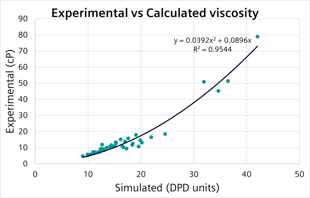 Experimental vs Calculated viscosity - Simcenter Culgi