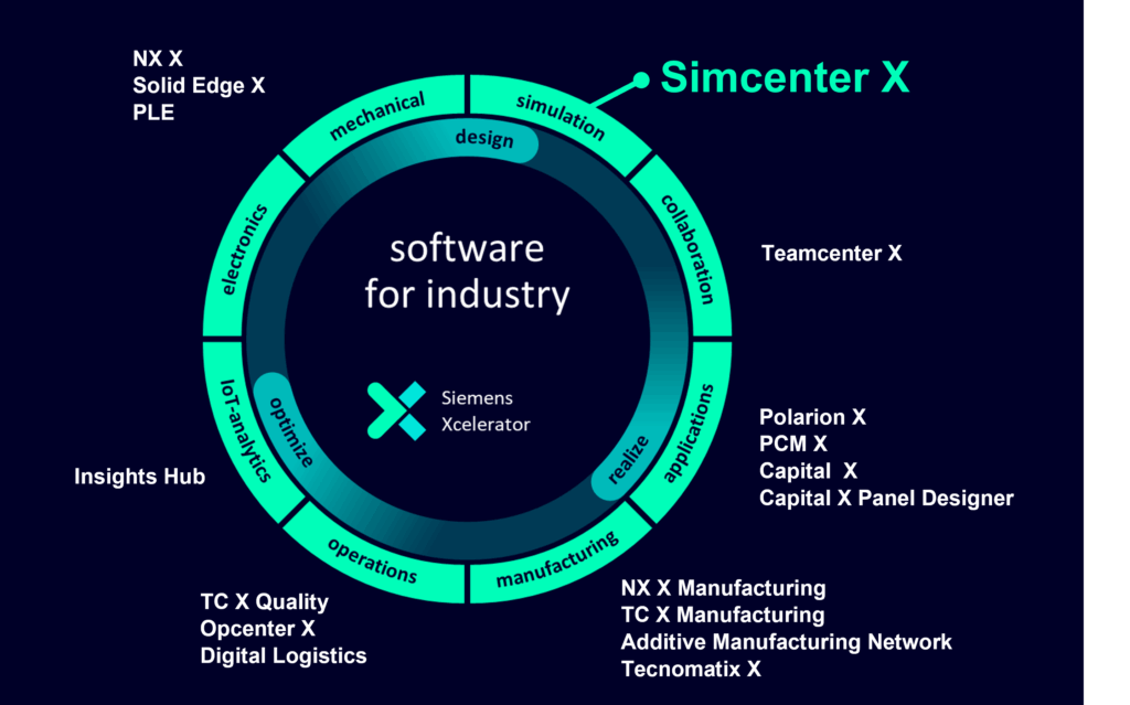 Simcenter X is part of the greater Siemens Xcelerator SaaS vision