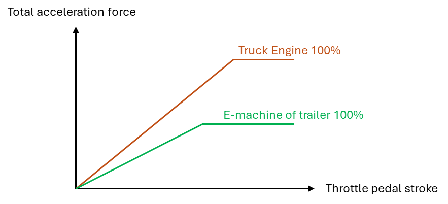 Traction blending "parallel" strategy (e-trailer machine vs. truck engine)