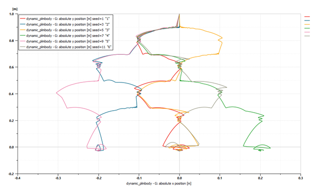The trajectory results of six runs in XY Plog
