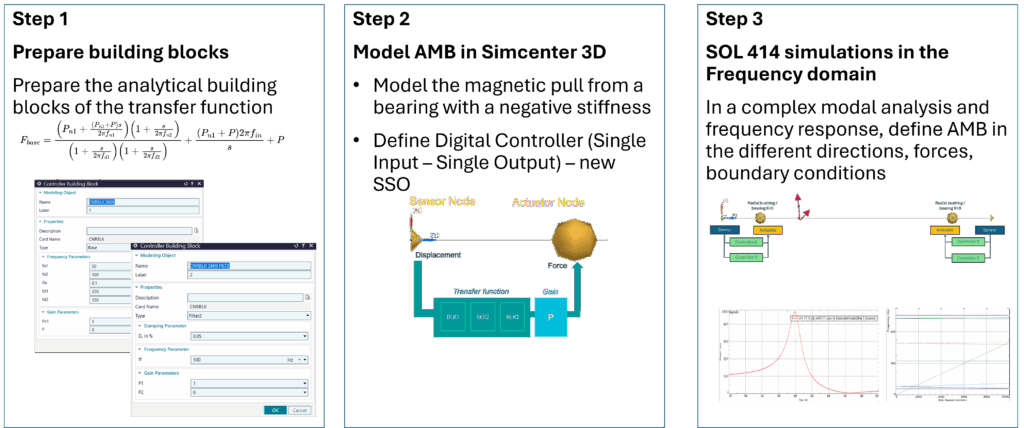 Active magnetic bearings workflow
