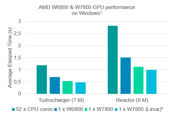 Maximize your flexibility to leverage GPU-enabled CFD acceleration