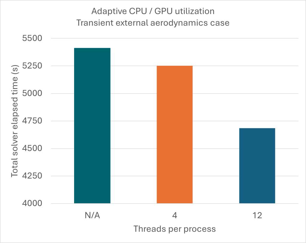 Adaptive CPU/ GPU utilization - Transient external aerodynamics case