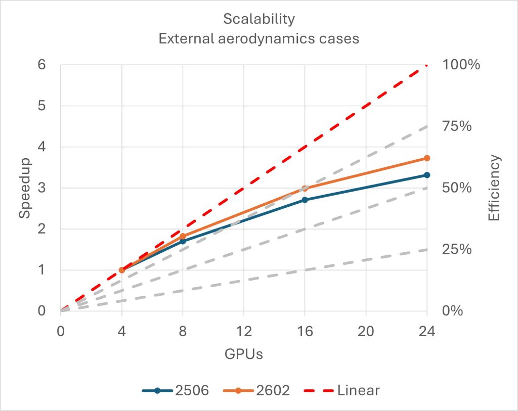 GPU_Scalability External aerodynamics cases