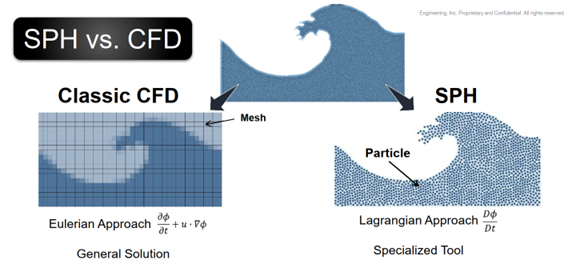 Simcenter supports both SPH and RANS methods for vehicle water management. 