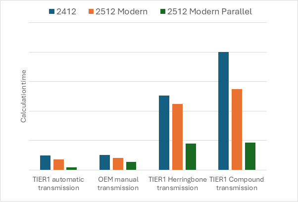 The new Simcenter 3D Motion solver is up to 5 times faster than the previous release. offering a huge saving in simulation time particularly in NVH studies. 