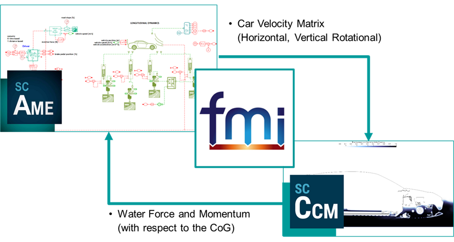 Co-simulation for vehicle water management