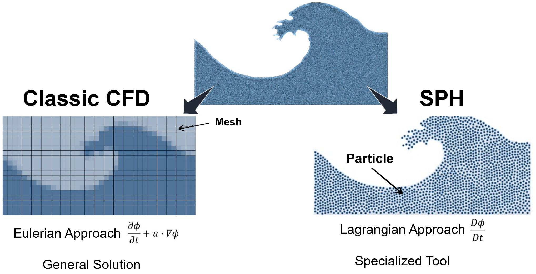 Simcenter supports both SPH and RANS methods for vehicle water management. 