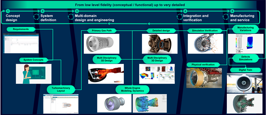 The future of turbomachinery: engineering digital thread diagram showing integrated workflow from initial concept through design, simulation, optimization, and manufacturing