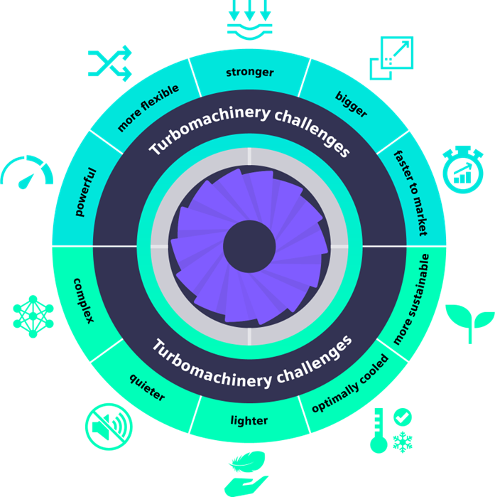 The future of turbomachinery: visual diagram showing key engineering challenges that must be balanced in modern engine design