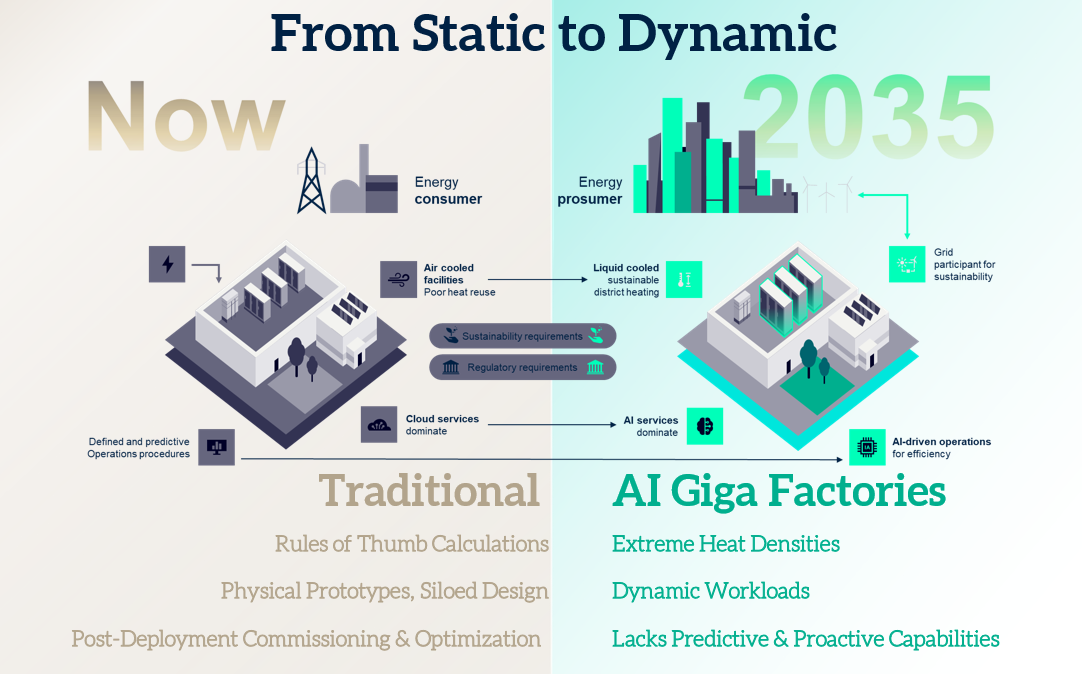 System Simulation for AI factories: A digital twin approach to cooling ...