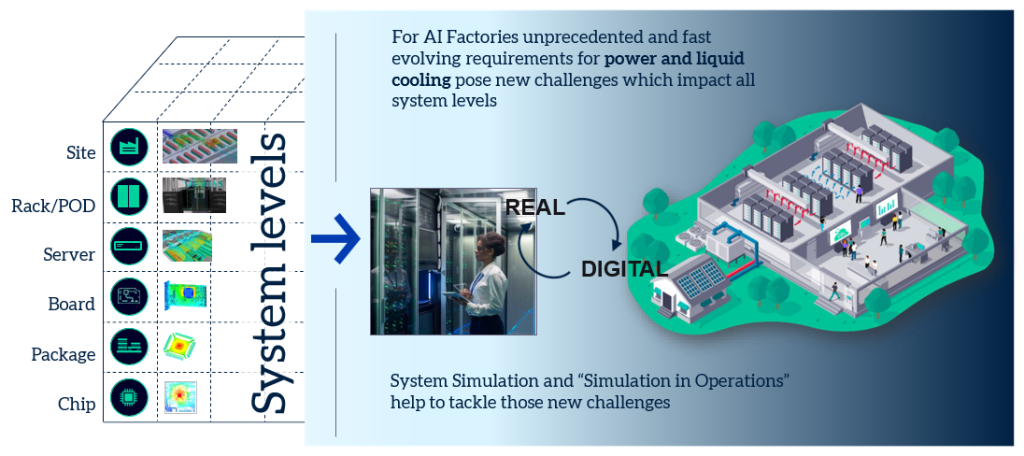 System Simulation for AI factories: A digital twin approach to