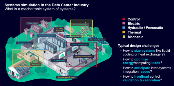 System Simulation for AI factories: A digital twin approach to