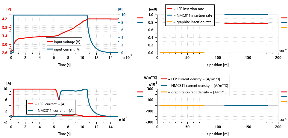 Advanced electrochemical modeling with blend electrodes in Simcenter Systems 2604