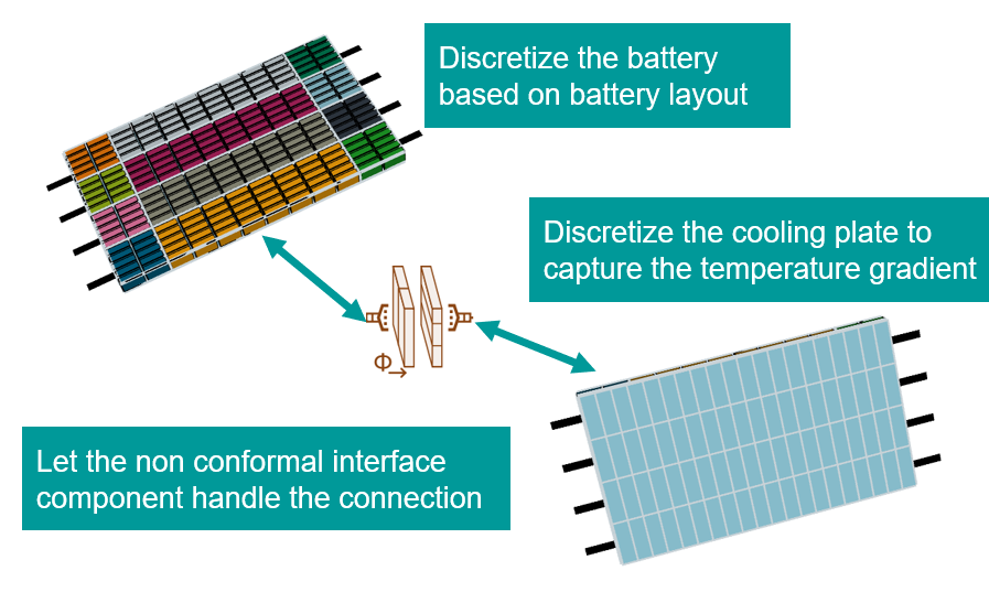 Non-conformal interface for flexible cooling layouts in Simcenter Systems 2604