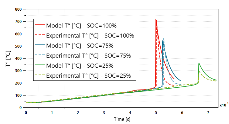 SOC-dependent thermal runaway modeling in Simcenter Systems 2604