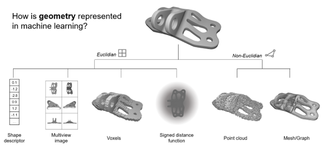 A decision tree diagram titled "How is geometry represented in machine learning?" showing a 3D bracket at the top branching into six geometry representation types: Shape descriptor, Multiview image, Voxels, and Signed distance function under the Euclidean branch; Point cloud and Mesh/Graph under the Non-Euclidean branch.