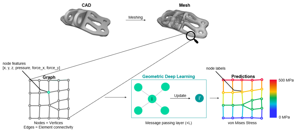 A pipeline diagram showing how a 3D CAD model of a structural bracket is processed through Geometric Deep Learning