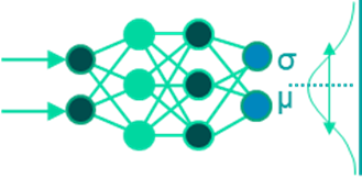 Bayesian Neural Network diagram with inputs, hidden layers, and outputs showing predicted mean (mu) and standard deviation (sigma)