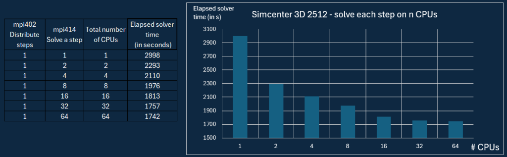 Table 2. Elapsed solver time (in seconds) for different CPUs with parallelism case B (DMP to solve  
each iteration). 