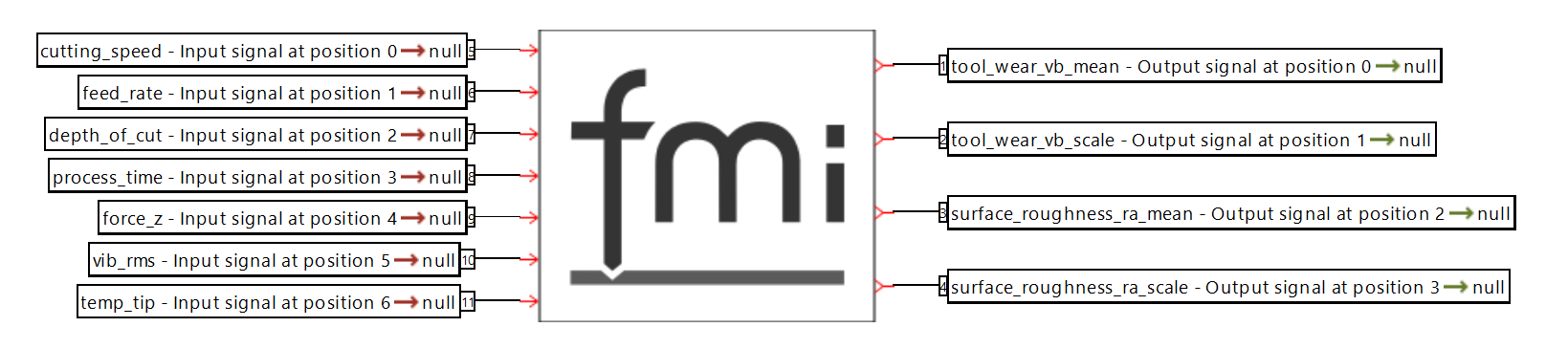 FMI model interface showing seven CNC inputs — cutting speed, feed rate, force, vibration, temperature - and four tool wear and surface roughness outputs