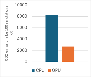 CO2 emissions for 100 simulation (CPU vs GPU) - The last dance OR not another GPU blog!