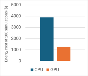 Energy cost of 100 simulation (CPU vs GPU) - The last dance OR not another GPU blog!