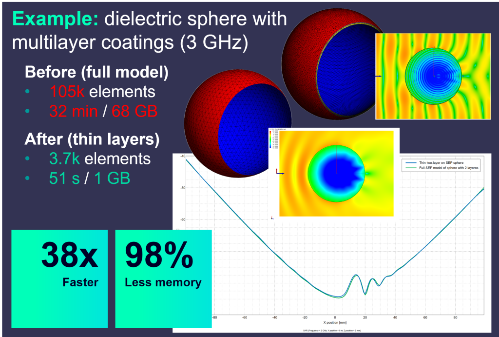 Example of thin-layer modeling applied to a multilayer coated dielectric sphere