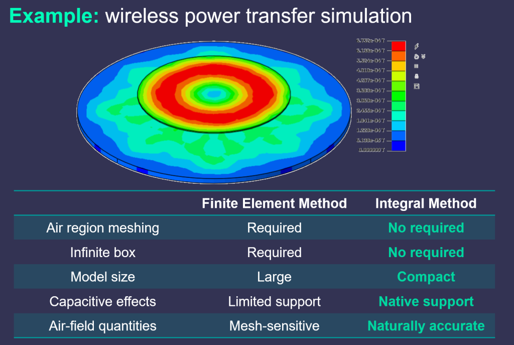 Comparison of finite element and Integral Method approaches for transient magnetic simulations, highlighting reduced meshing requirements and improved modeling efficiency.