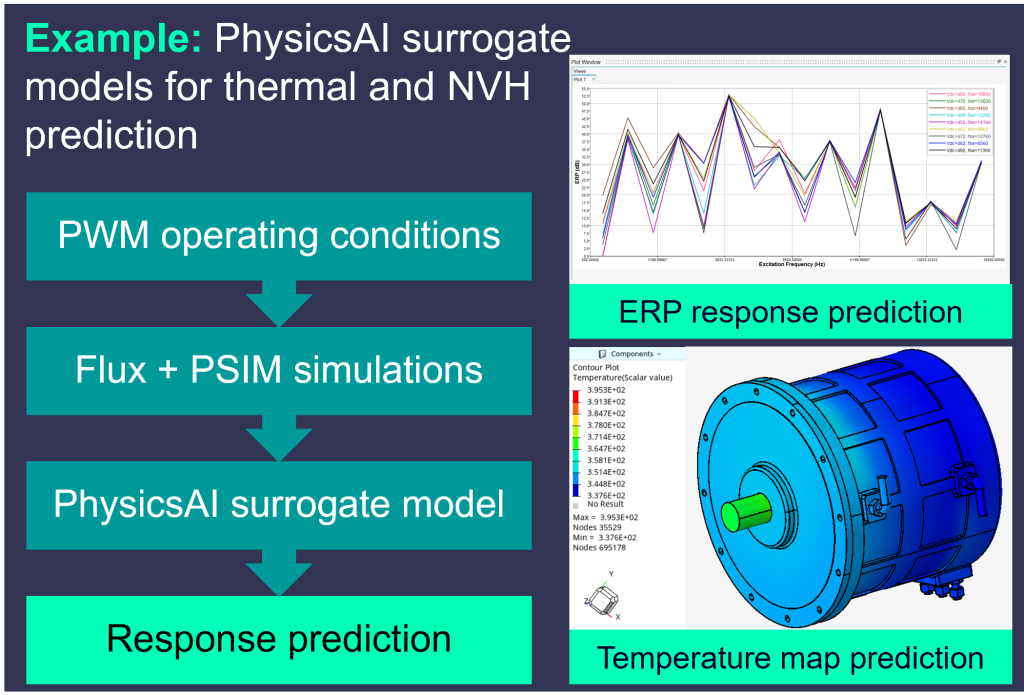 Workflow for generating PhysicsAI surrogate models from Flux and PSIM simulation data to predict thermal behavior and NVH responses under varying PWM operating conditions.