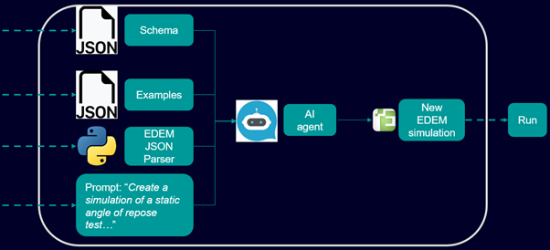Leverage the new Simcenter EDEM JSON format by embedding it into your agentic AI workflows