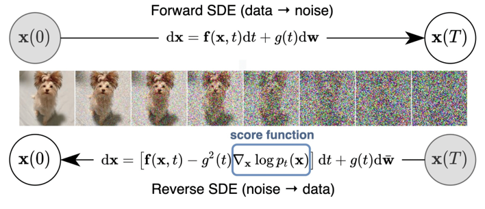 Diagram of forward and reverse SDE diffusion model equations showing how 3D generative AI progressively converts random noise into structured design data