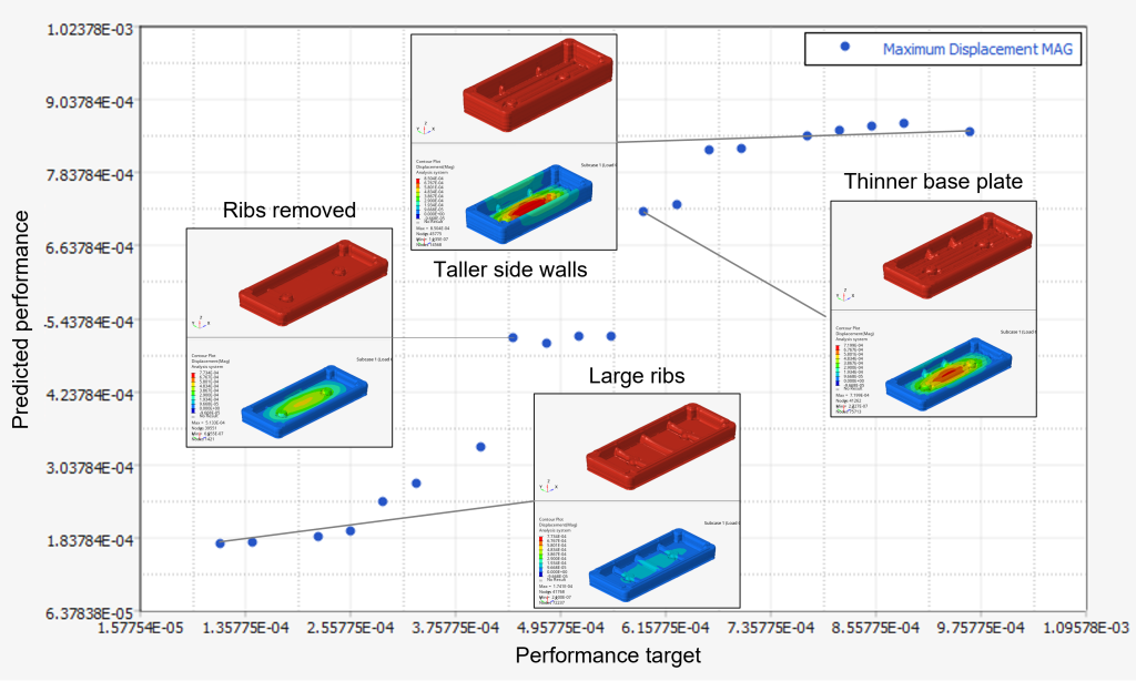 Simcenter PhysicsAI Generate predicted vs. target displacement scatter plot for AI-generated electronics housing designs, showing how rib and wall variations affect structural performance.