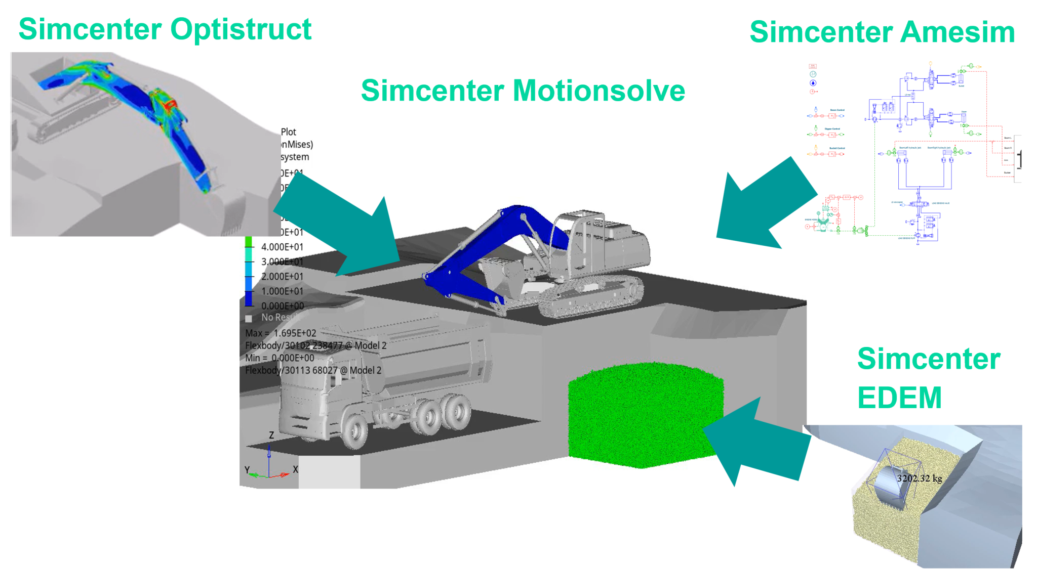 Excavator closed-loop simulator: From fuel to soil