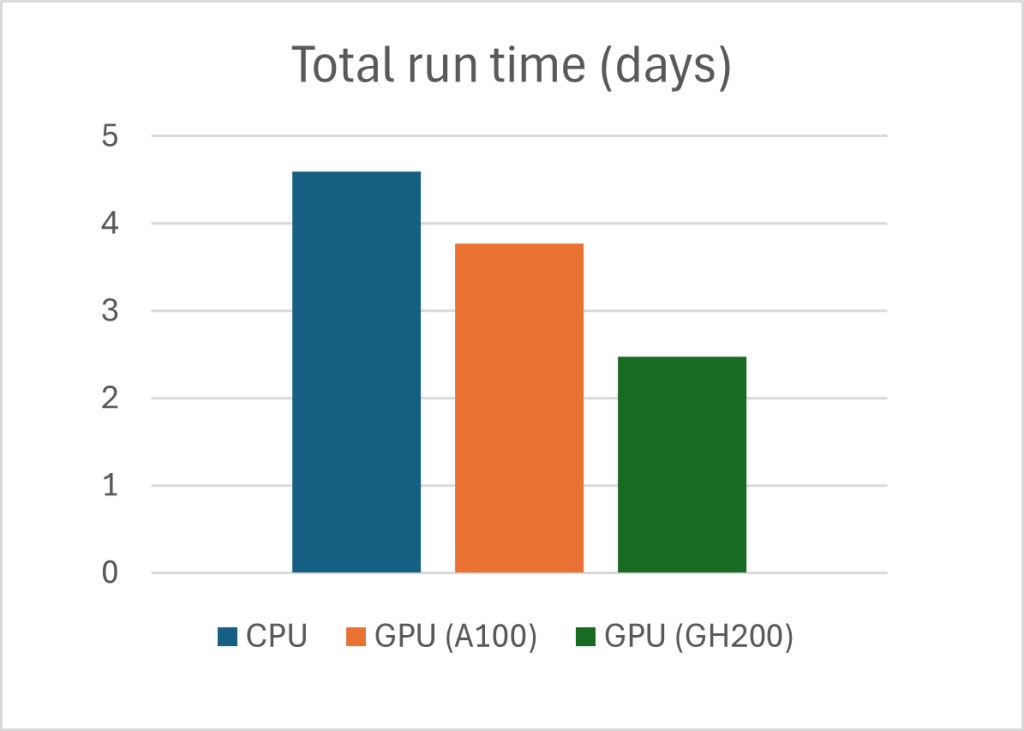 Total run time (days) - The last dance OR not another GPU blog!